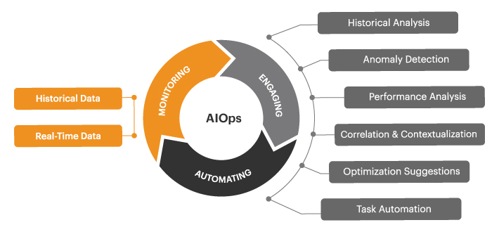 AIOps Monitoring