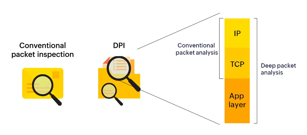 Deep Packet Inspection (DPI)